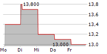 INNOVEX INTERNATIONAL INC 5-Tage-Chart