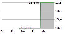 INNOVEX INTERNATIONAL INC 5-Tage-Chart