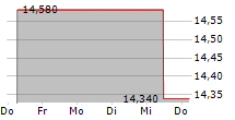 INNOVEX INTERNATIONAL INC 5-Tage-Chart