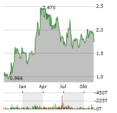 INNOVID Aktie Chart 1 Jahr