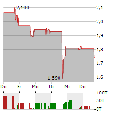 INNOVID Aktie 5-Tage-Chart