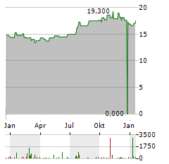 INNOVIVA Aktie Chart 1 Jahr