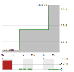 INNOVIVA Aktie 5-Tage-Chart