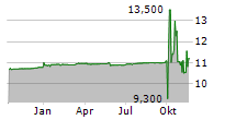 INNVENTURE INC Chart 1 Jahr