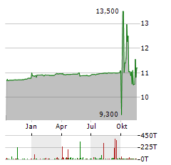 INNVENTURE Aktie Chart 1 Jahr