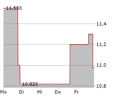 INNVENTURE INC Chart 1 Jahr