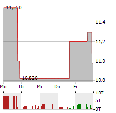 INNVENTURE Aktie 5-Tage-Chart