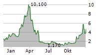 INOTIV INC Chart 1 Jahr