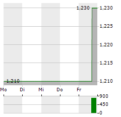 INOTIV Aktie 5-Tage-Chart