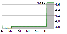 INOTIV INC 5-Tage-Chart