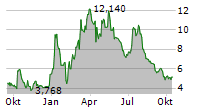 INOVIO PHARMACEUTICALS INC Chart 1 Jahr