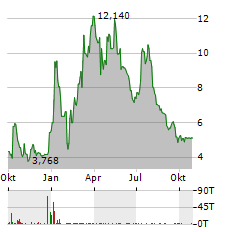 INOVIO PHARMACEUTICALS INC Jahres Chart