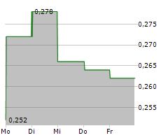 INOVIQ LTD Chart 1 Jahr