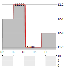 INPEX CORPORATION ADR Aktie 5-Tage-Chart