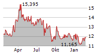 INPEX CORPORATION Chart 1 Jahr