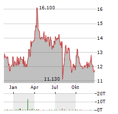 INPEX Aktie Chart 1 Jahr