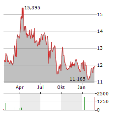 INPEX Aktie Chart 1 Jahr