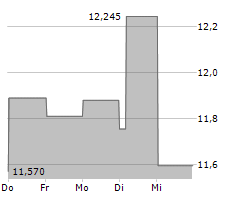 INPEX CORPORATION Chart 1 Jahr