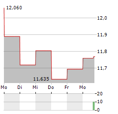 INPEX Aktie 5-Tage-Chart