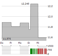 INPEX Aktie 5-Tage-Chart