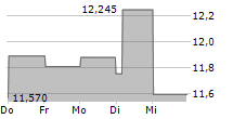 INPEX CORPORATION 5-Tage-Chart