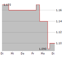 INPLAY OIL CORP Chart 1 Jahr