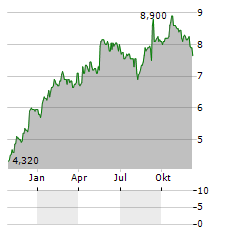 INPOST SA ADR Aktie Chart 1 Jahr