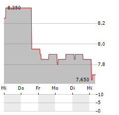 INPOST SA ADR Aktie 5-Tage-Chart