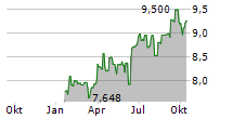 INQQ INDIA INTERNET UCITS ETF Chart 1 Jahr