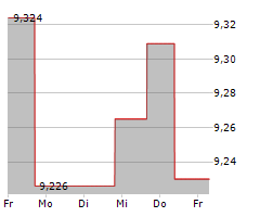 INQQ INDIA INTERNET UCITS ETF Chart 1 Jahr