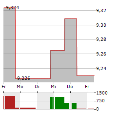 INQQ INDIA INTERNET Aktie 5-Tage-Chart