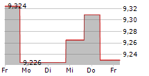 INQQ INDIA INTERNET UCITS ETF 5-Tage-Chart