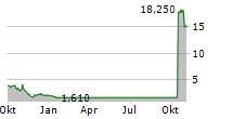 INSEEGO CORP Chart 1 Jahr