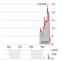 INSEEGO Aktie Chart 1 Jahr