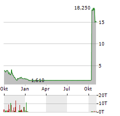 INSEEGO Aktie Chart 1 Jahr