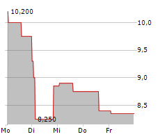 INSEEGO CORP Chart 1 Jahr