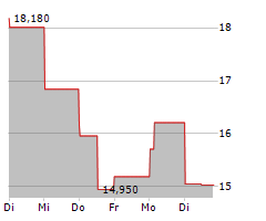 INSEEGO CORP Chart 1 Jahr