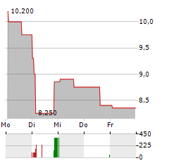 INSEEGO Aktie 5-Tage-Chart