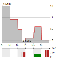 INSEEGO Aktie 5-Tage-Chart