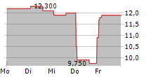 INSEEGO CORP 5-Tage-Chart