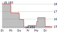 INSEEGO CORP 5-Tage-Chart