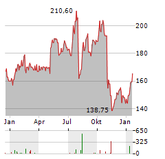 INSIGHT ENTERPRISES Aktie Chart 1 Jahr