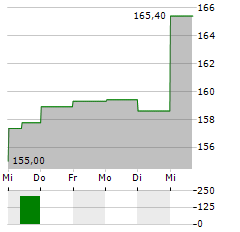 INSIGHT ENTERPRISES Aktie 5-Tage-Chart