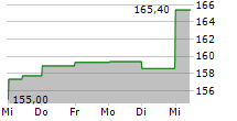 INSIGHT ENTERPRISES INC 5-Tage-Chart