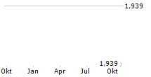 INSIGNIA FINANCIAL LTD Chart 1 Jahr