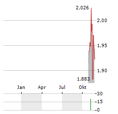 INSIGNIA FINANCIAL Aktie Chart 1 Jahr