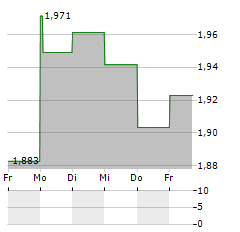 INSIGNIA FINANCIAL Aktie 5-Tage-Chart