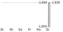 INSIGNIA FINANCIAL LTD 5-Tage-Chart