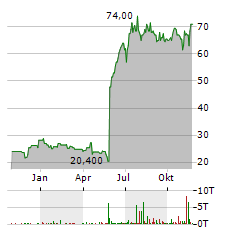 INSMED Aktie Chart 1 Jahr