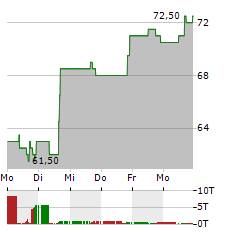 INSMED Aktie 5-Tage-Chart